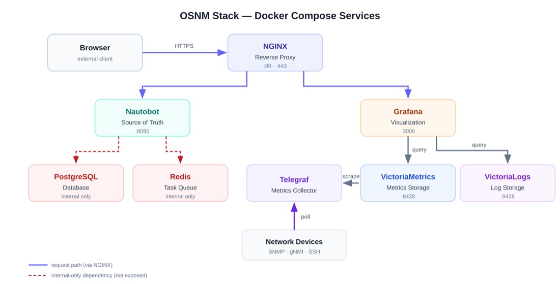 Architecture diagram of the full OSNM stack behind an NGINX reverse proxy
